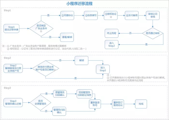 微信商城小程序开发