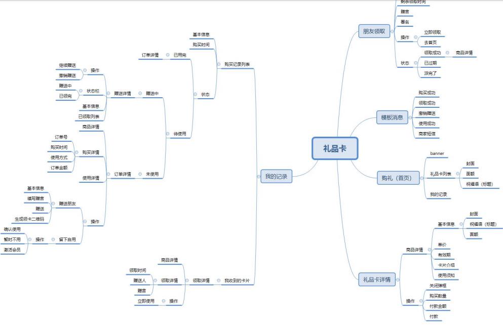 礼品卡小程序功能导图